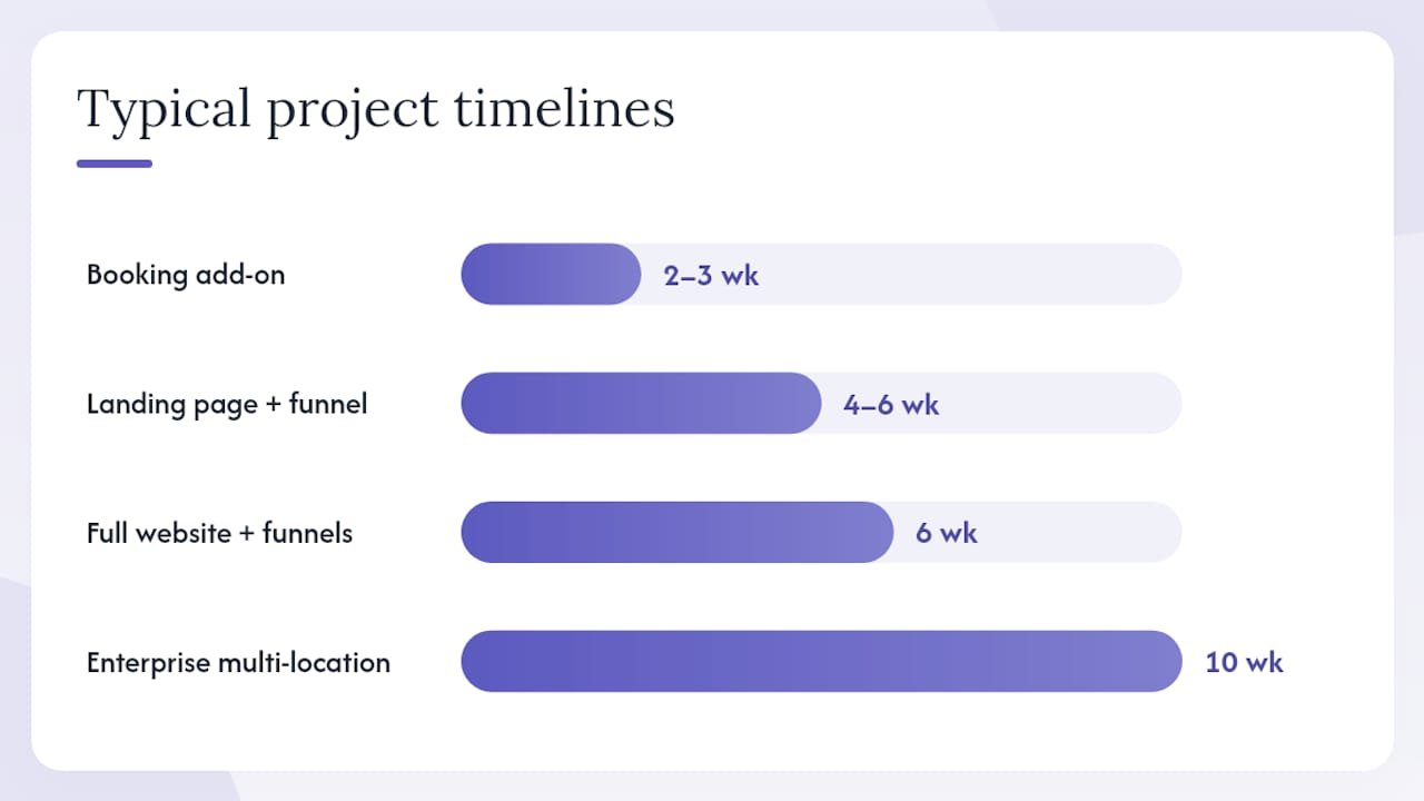 Timeline and cost comparison of contractor booking website projects