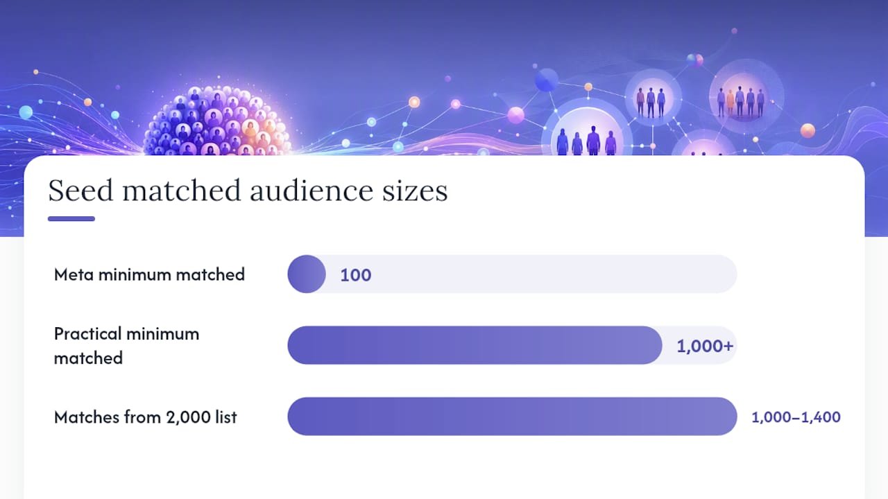 What your seed audience actually needs to produce reliable results — overview diagram